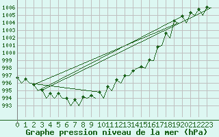 Courbe de la pression atmosphrique pour Platform Hoorn-a Sea