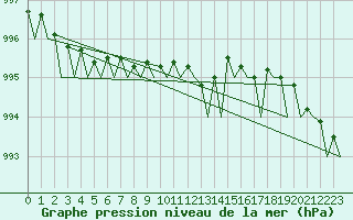 Courbe de la pression atmosphrique pour Trondheim / Vaernes
