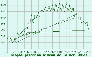 Courbe de la pression atmosphrique pour Ostrava / Mosnov