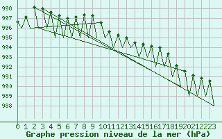 Courbe de la pression atmosphrique pour Niederstetten