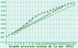 Courbe de la pression atmosphrique pour Woensdrecht