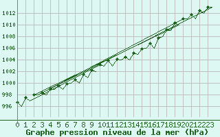 Courbe de la pression atmosphrique pour Deelen