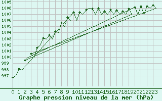 Courbe de la pression atmosphrique pour Belfast / Aldergrove Airport