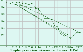 Courbe de la pression atmosphrique pour Tanabru