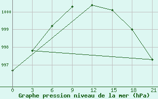 Courbe de la pression atmosphrique pour Bugrino