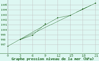 Courbe de la pression atmosphrique pour Bajkit