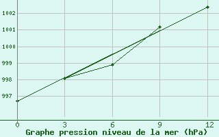 Courbe de la pression atmosphrique pour Bajkit