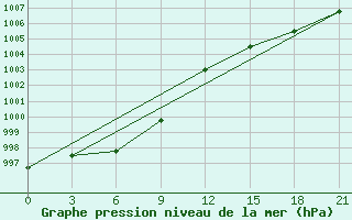 Courbe de la pression atmosphrique pour Kazym River