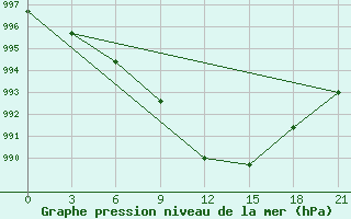 Courbe de la pression atmosphrique pour Nikolaevskoe