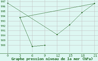 Courbe de la pression atmosphrique pour Rabocheostrovsk Kem-Port