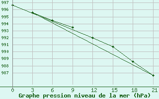 Courbe de la pression atmosphrique pour Ust