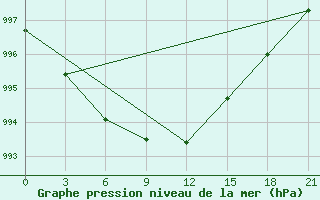 Courbe de la pression atmosphrique pour Vyborg