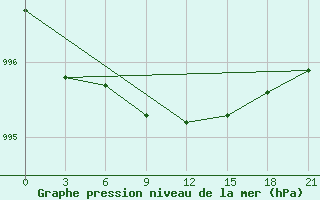 Courbe de la pression atmosphrique pour Aluksne