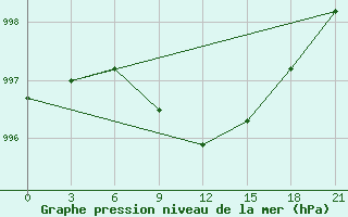 Courbe de la pression atmosphrique pour Koslan