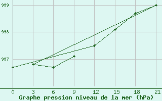 Courbe de la pression atmosphrique pour Moskva