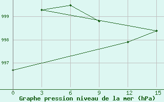 Courbe de la pression atmosphrique pour Bam