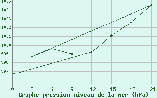 Courbe de la pression atmosphrique pour Rjazsk