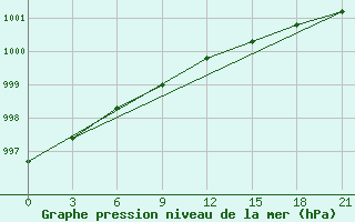 Courbe de la pression atmosphrique pour Zimnegorskij Majak