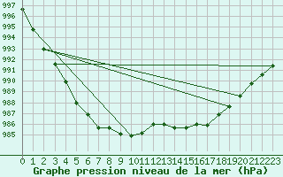 Courbe de la pression atmosphrique pour Ploumanac