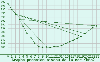 Courbe de la pression atmosphrique pour Lappeenranta Lepola