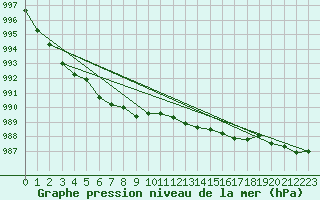 Courbe de la pression atmosphrique pour Hallhaaxaasen