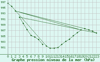 Courbe de la pression atmosphrique pour Liscombe