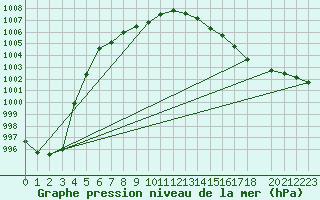 Courbe de la pression atmosphrique pour Shoream (UK)