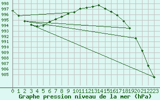 Courbe de la pression atmosphrique pour Ulkokalla