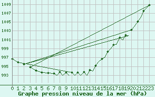 Courbe de la pression atmosphrique pour Farnborough