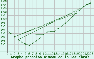 Courbe de la pression atmosphrique pour Westdorpe Aws