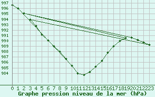 Courbe de la pression atmosphrique pour Landivisiau (29)