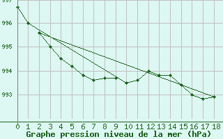 Courbe de la pression atmosphrique pour Casement Aerodrome