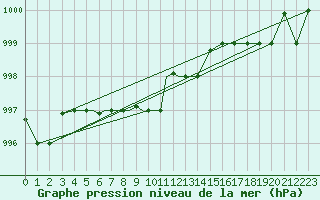 Courbe de la pression atmosphrique pour Petrozavodsk