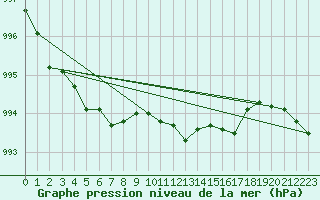 Courbe de la pression atmosphrique pour Pershore