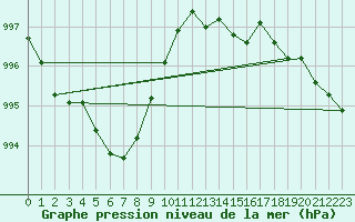 Courbe de la pression atmosphrique pour Beitem (Be)