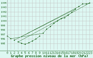 Courbe de la pression atmosphrique pour Plymouth (UK)