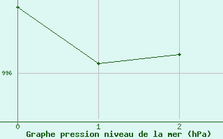 Courbe de la pression atmosphrique pour Pinawa