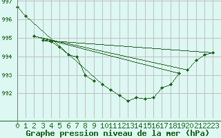 Courbe de la pression atmosphrique pour Malin Head