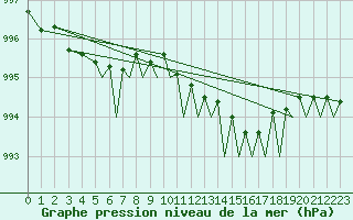 Courbe de la pression atmosphrique pour Bergen / Flesland