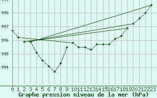 Courbe de la pression atmosphrique pour Dolembreux (Be)