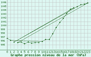 Courbe de la pression atmosphrique pour Vardo Ap