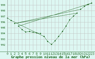 Courbe de la pression atmosphrique pour Riga
