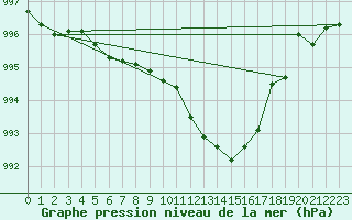Courbe de la pression atmosphrique pour Lille (59)