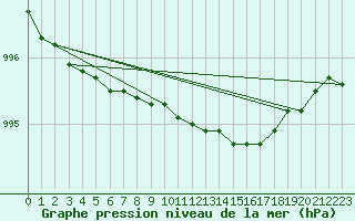 Courbe de la pression atmosphrique pour Inari Rajajooseppi