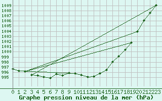 Courbe de la pression atmosphrique pour Bechet