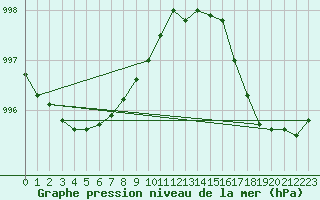 Courbe de la pression atmosphrique pour Jarnasklubb