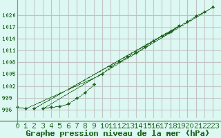 Courbe de la pression atmosphrique pour Honefoss Hoyby