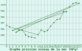 Courbe de la pression atmosphrique pour Cap Pertusato (2A)