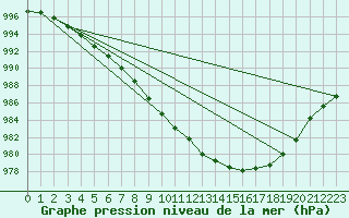 Courbe de la pression atmosphrique pour Anholt