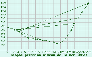 Courbe de la pression atmosphrique pour Leconfield